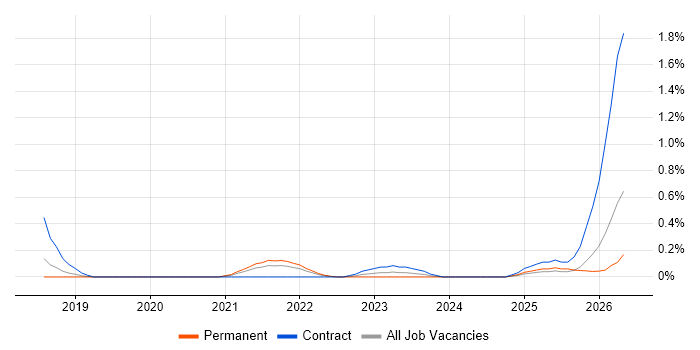 Kusto Query Language job vacancy trend in Hertfordshire