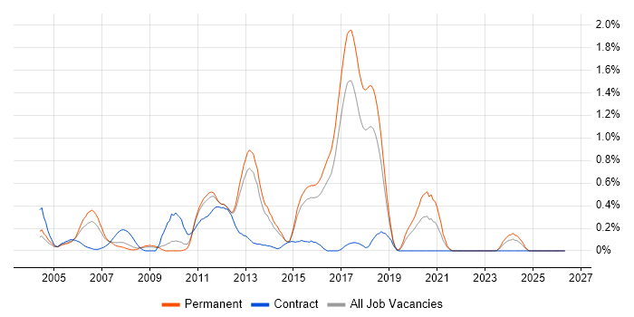 LabVIEW job vacancy trend in Hertfordshire
