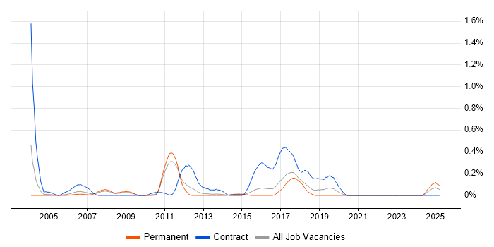 Job vacancy trend for LabWindows in Hertfordshire