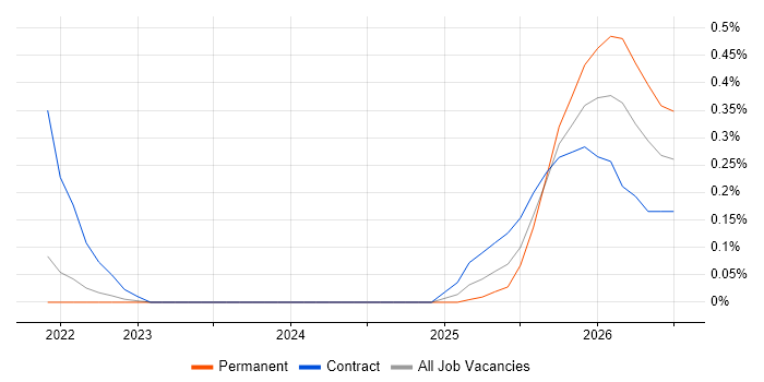 Lakehouse job vacancy trend in Hertfordshire
