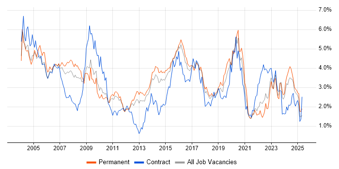 Job vacancy trend for LAN in Hertfordshire Job vacancy trend for LAN in Hertfordshire