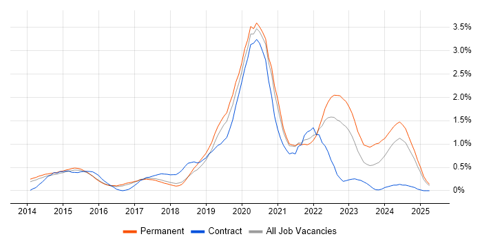 Job vacancy trend for Laravel in Hertfordshire Job vacancy trend for Laravel in Hertfordshire