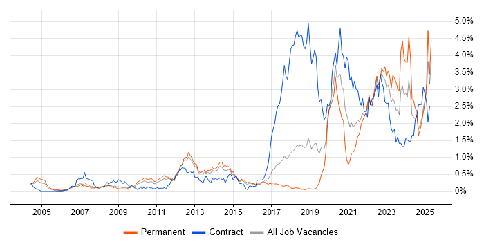 Job vacancy trend for Law in Hertfordshire Job vacancy trend for Law in Hertfordshire