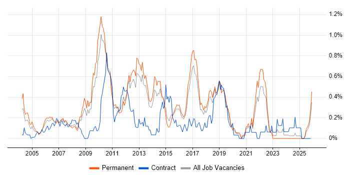 Lead Architect job vacancy trend in Hertfordshire