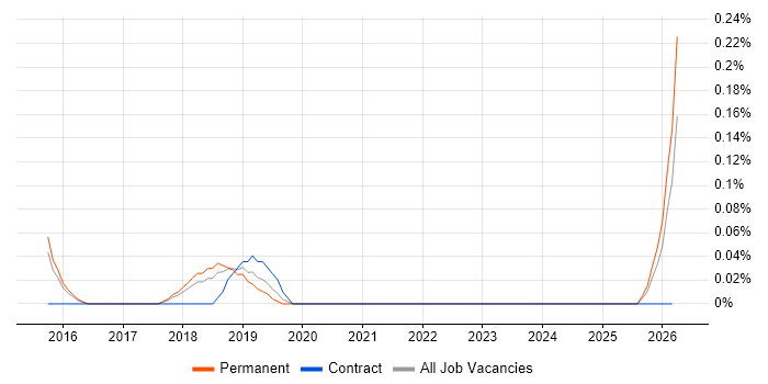 Lead Cloud Architect job vacancy trend in Hertfordshire