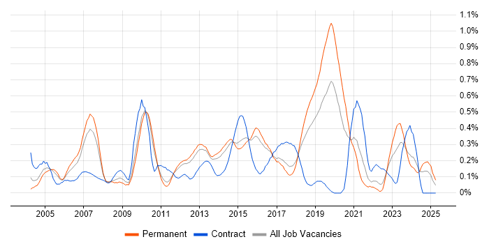 Job vacancy trend for Lead Consultant in Hertfordshire
