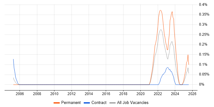 Job vacancy trend for Lead Data Engineer in Hertfordshire