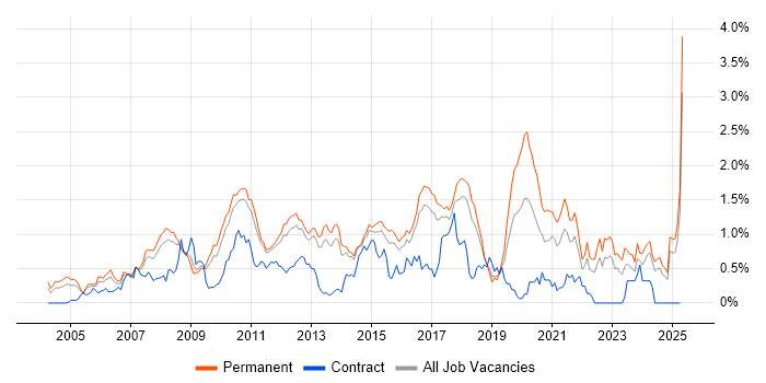 Job vacancy trend for Lead Developer in Hertfordshire Job vacancy trend for Lead Developer in Hertfordshire