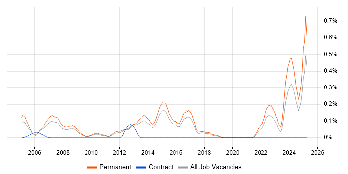 Job vacancy trend for Lead Generation in Hertfordshire Job vacancy trend for Lead Generation in Hertfordshire