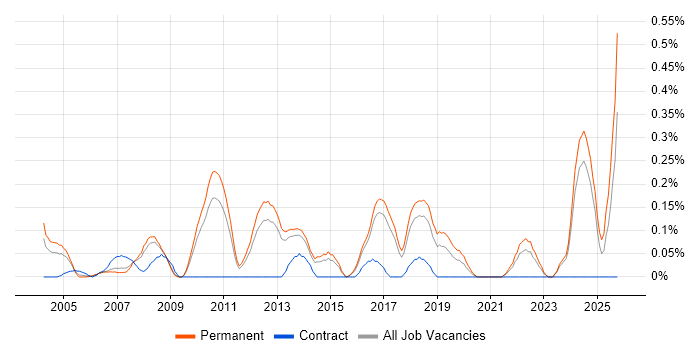 Lead Software Developer job vacancy trend in Hertfordshire