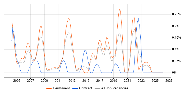 Lead Software Engineer job vacancy trend in Hertfordshire