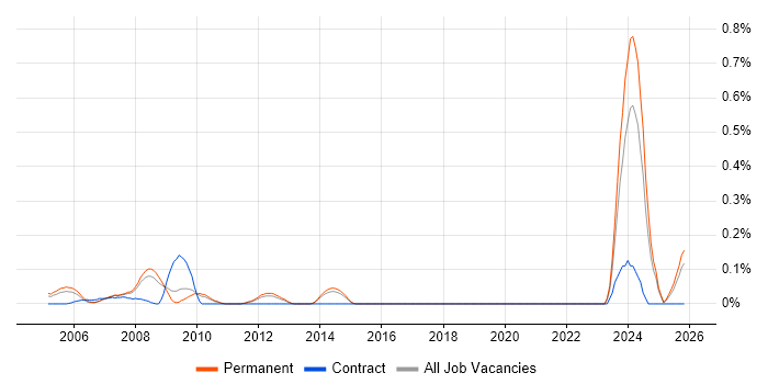 Lead Systems Engineer job vacancy trend in Hertfordshire
