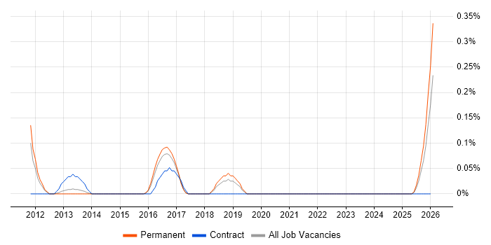 Lead UX Designer job vacancy trend in Hertfordshire