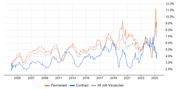 Job vacancy trend for Lead in Hertfordshire Job vacancy trend for Lead in Hertfordshire