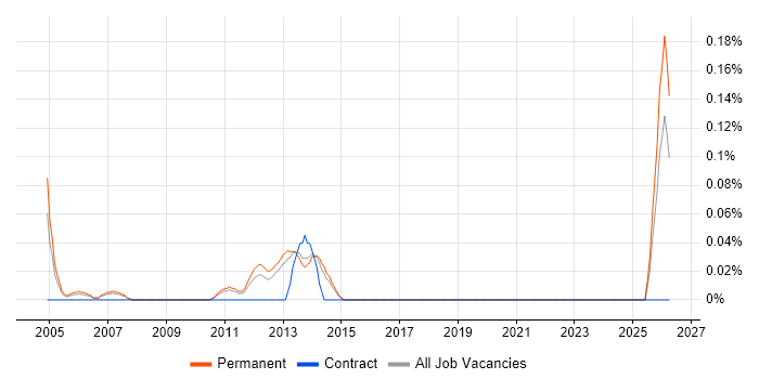 Lean Manufacturing job vacancy trend in Hertfordshire