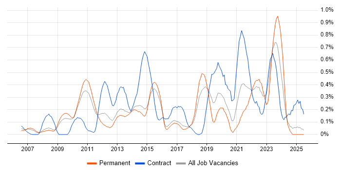 Job vacancy trend for Lean Six Sigma in Hertfordshire