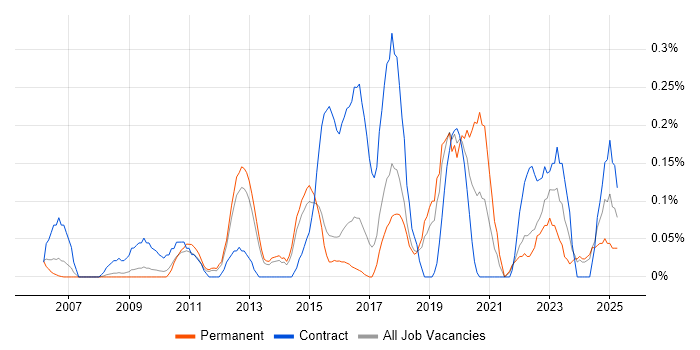 Job vacancy trend for Learning Management System in Hertfordshire Job vacancy trend for Learning Management System in Hertfordshire