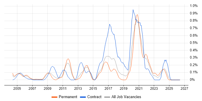 Legacy Applications job vacancy trend in Hertfordshire