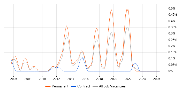 Legacy Code job vacancy trend in Hertfordshire