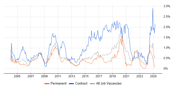 Job vacancy trend for Legacy Systems in Hertfordshire Job vacancy trend for Legacy Systems in Hertfordshire