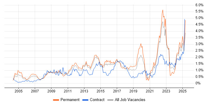 Job vacancy trend for Legal in Hertfordshire Job vacancy trend for Legal in Hertfordshire