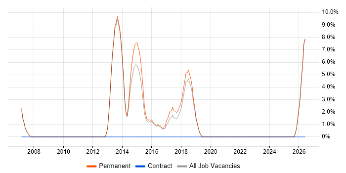 1st Line Support Analyst job vacancy trend in Letchworth