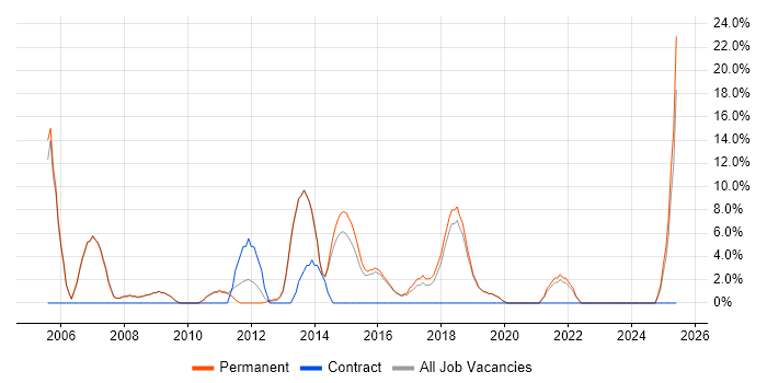 Job vacancy trend for 1st Line Support in Letchworth Job vacancy trend for 1st Line Support in Letchworth