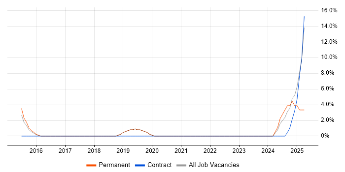 Job vacancy trend for Actionable Insight in Letchworth