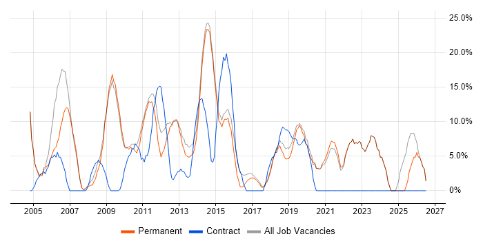 Active Directory job vacancy trend in Letchworth