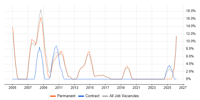 Administrator job vacancy trend in Letchworth