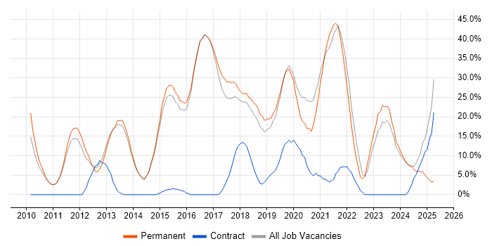 Job vacancy trend for Agile in Letchworth Job vacancy trend for Agile in Letchworth