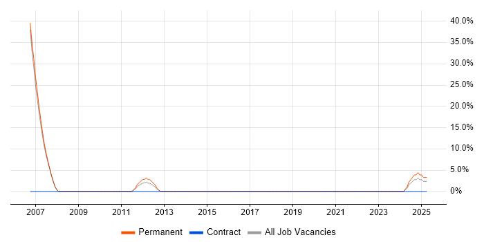 Job vacancy trend for Algorithms in Letchworth