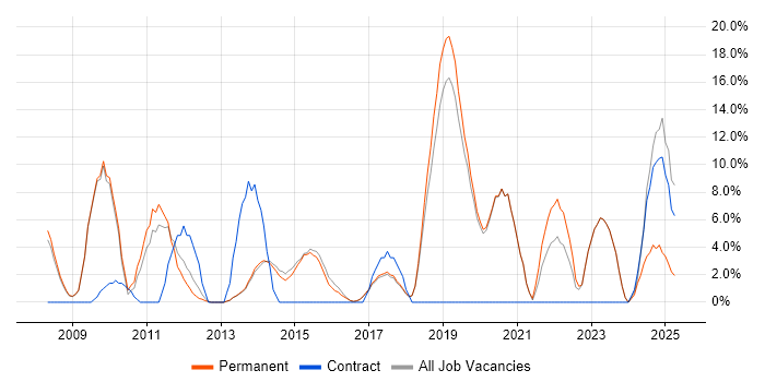 Job vacancy trend for Analytical Skills in Letchworth