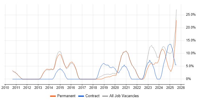 Job vacancy trend for Analytics in Letchworth