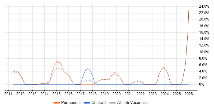 Android job vacancy trend in Letchworth