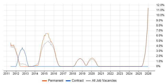 Apple iOS job vacancy trend in Letchworth