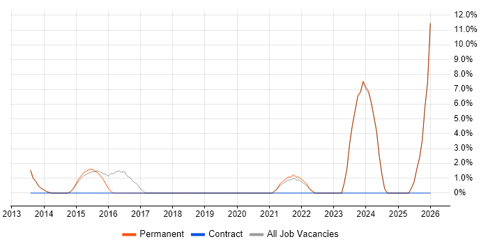 Apple job vacancy trend in Letchworth