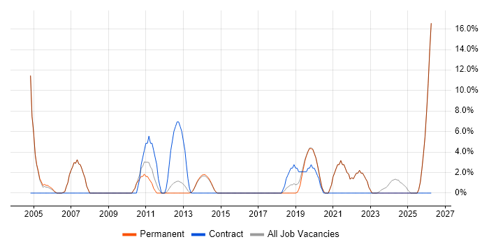 Architect job vacancy trend in Letchworth