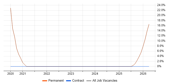 AI job vacancy trend in Letchworth