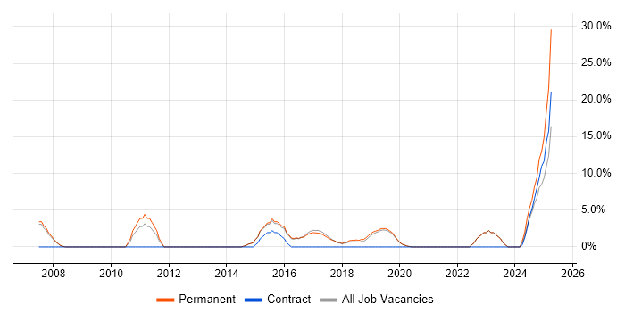 Job vacancy trend for Asset Management in Letchworth