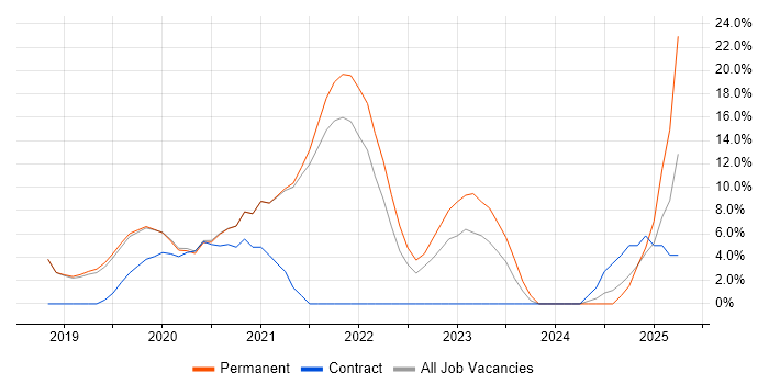 Job vacancy trend for Azure DevOps in Letchworth