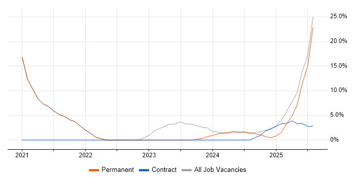 Job vacancy trend for Azure Synapse Analytics in Letchworth