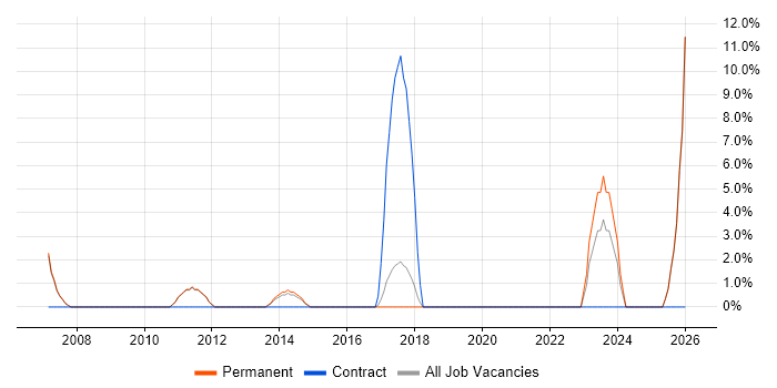 Banking job vacancy trend in Letchworth