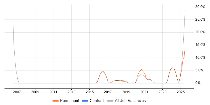 Job vacancy trend for Budget Management in Letchworth