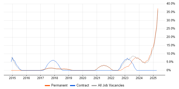 Job vacancy trend for Business Case in Letchworth