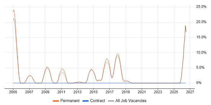 Business Development job vacancy trend in Letchworth
