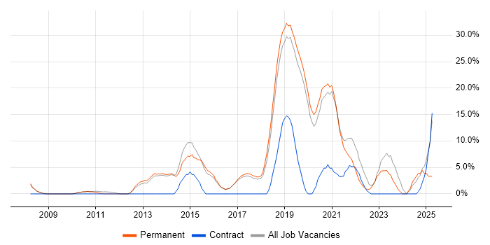 Job vacancy trend for Business Intelligence in Letchworth Job vacancy trend for Business Intelligence in Letchworth