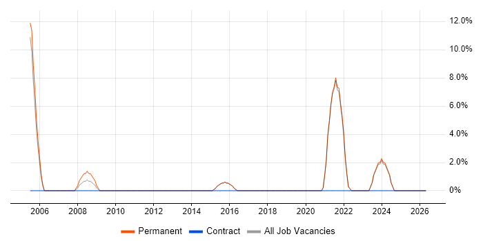 Business Support Analyst job vacancy trend in Letchworth