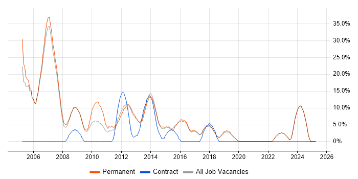 Job vacancy trend for C++ in Letchworth