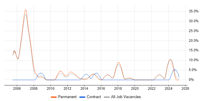 Job vacancy trend for C in Letchworth